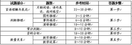 四川招警公务员考试行政能力测试备考方案