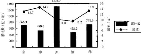 2004年国家公务员考试资料分析典型试题精解