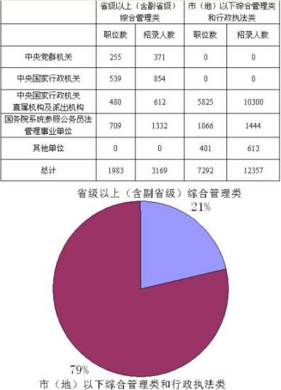 ��¼����ͳ��