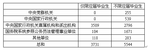 2010�����Ҫ����л��㹤��������ְλ���