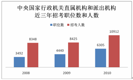 ͼ1 ���������������ֱ���������ɳ������������п�ְλ���������仯����ͼ