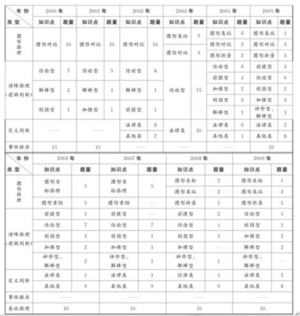 2000-2009ʮ������ж��������͡�����ͳ�Ʊ�