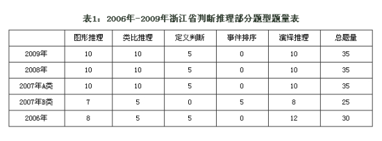 2006��-2009���㽭ʡ�ж�����������������