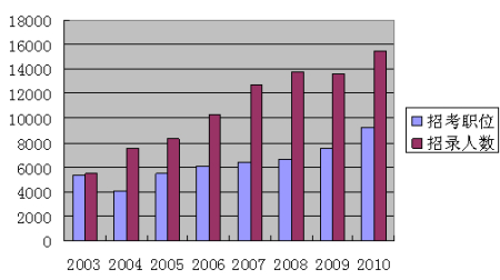 �����п�ְλ����¼����