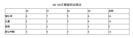 06-09��Ҫ֪ʶ��ͳ��