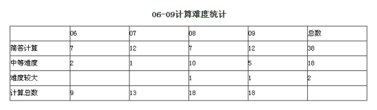 06-09�����Ѷ�ͳ��