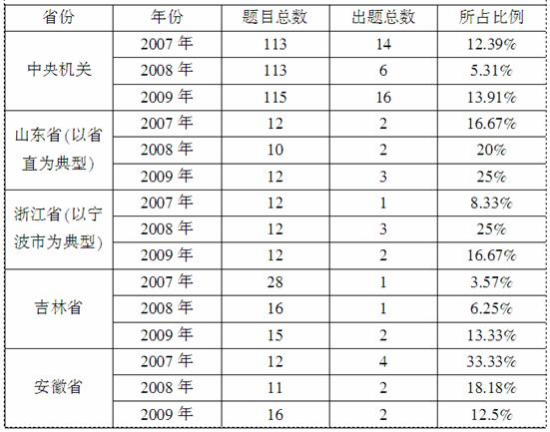 2007��2009��֪ʶ�����������ڹ���Ա������������ռ�ı���