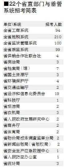 22��ʡֱ�����봹��ϵͳ�п����