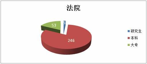 ��Ժϵͳ�п����ѧ��Ҫ��ְλ���ֲ�ͼ