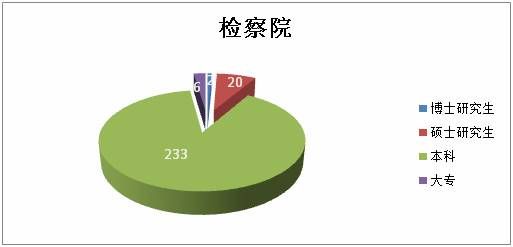 ���Ժϵͳ�п����ѧ��Ҫ��ְλ���ֲ�ͼ