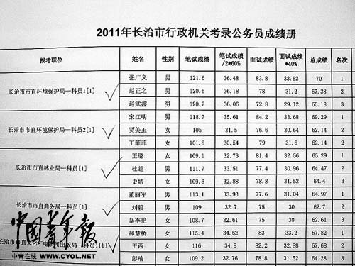 ���ι���Ա��¼Υ���¼��Ƚ�����