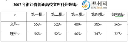 浙江07年高考文理各批次录取分数线公布