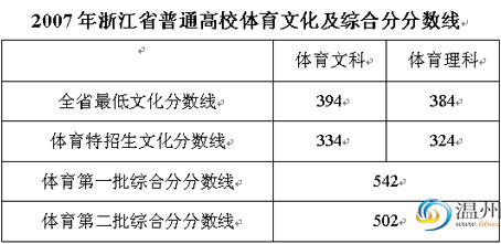 浙江07年高考文理各批次录取分数线公布