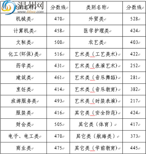 浙江07年高考文理各批次录取分数线公布