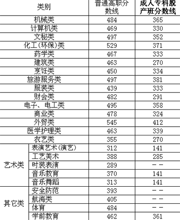 浙江省06年高考各批次分数线公布文理均大涨