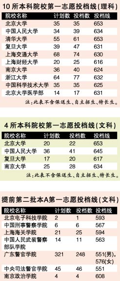北大清华在粤扩招30人投档线定为653分(图)