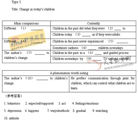 2008�꽭��ʡ�߿�Ӣ�￼��˵��(4)
