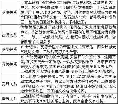 高考文综:国际关系史专题重点解析