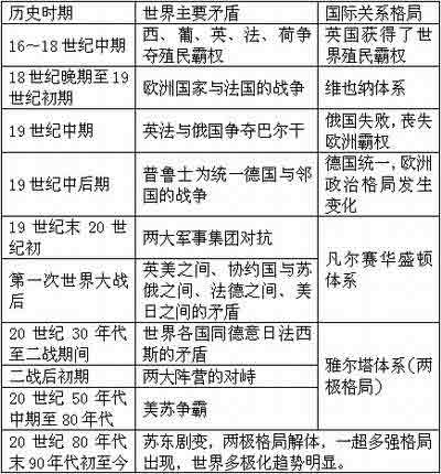 高考文综:国际关系史专题重点解析