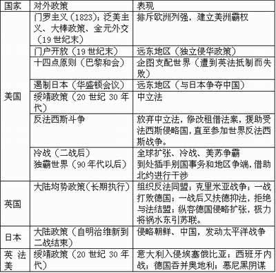 高考文综:国际关系史专题重点解析