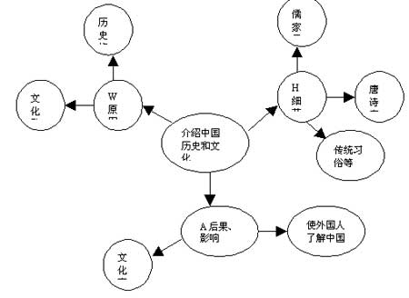 2008�¶����߿�Ѳ���ֲ᣺����ؿ�д��˼·