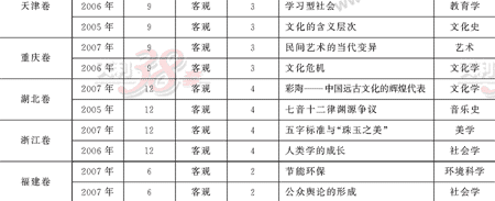 ���ĵ�Ԫר��ȫ��λ����(72)