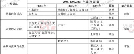 ��ѧ����Ԫר��ȫ��λ����(10)