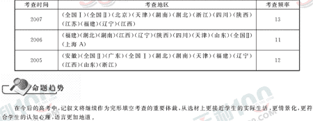 Ӣ�ﵥԪר��ȫ��λ����(15)