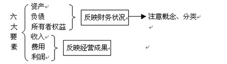 名师点评2007年初级会计实务考试大纲新变化