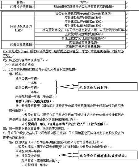 2007年会计考试调整和抵销分录学习思路提示