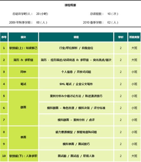 ְҵ��������ѵ�γ�