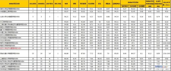 �������ˡ�2011����й����EMBA����