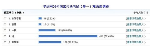 司法考试开考首日 卷一成考生拦路虎