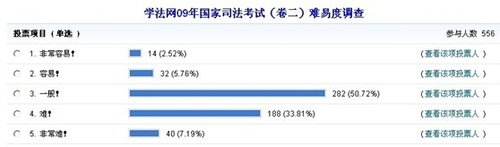 司法考试开考首日 卷一成考生拦路虎